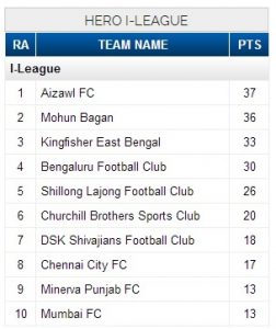 I-League football 2017 point table